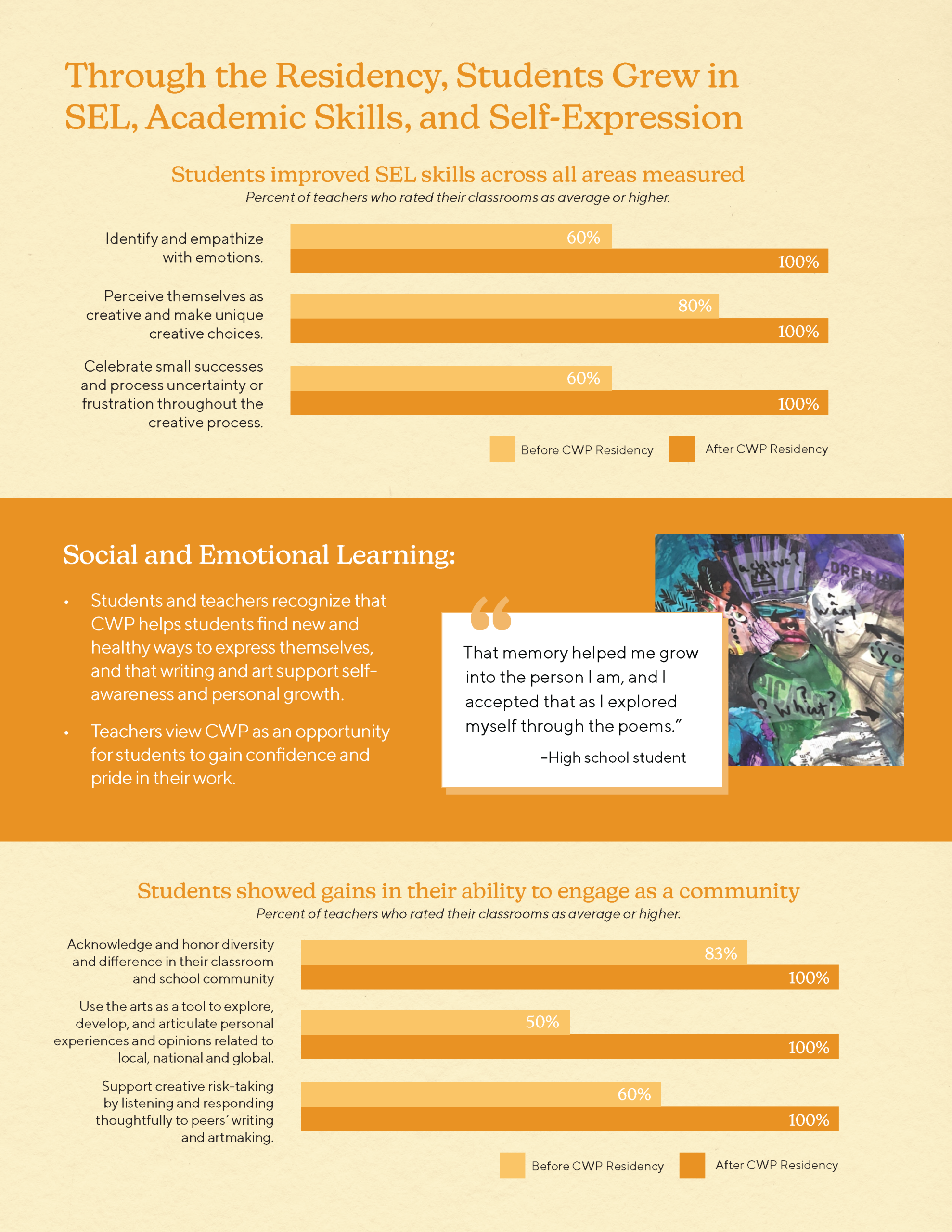 Infographic for a Case Study